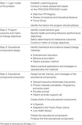 Using Intervention Mapping to Develop Health Education Components to Increase Colorectal Cancer Screening in Puerto Rico